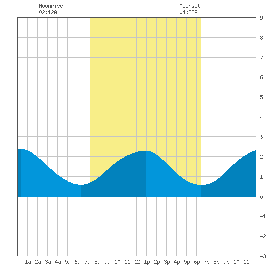 Hopewell tide chart for Thursday, October 20, 2022