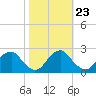 Hopewell tide chart for Sunday, October 23, 2022