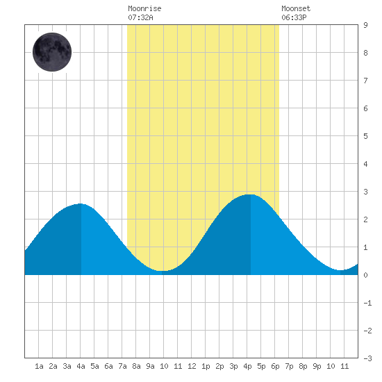 Hopewell tide chart for Tuesday, October 25, 2022