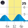 Hopewell tide chart for Tuesday, October 25, 2022