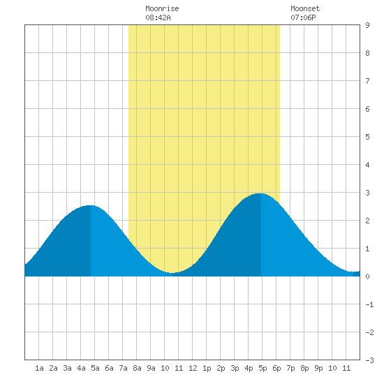 Hopewell tide chart for Wednesday, October 26, 2022