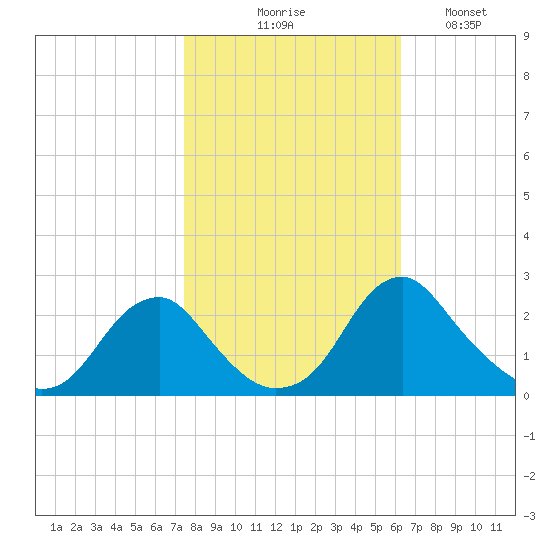 Hopewell tide chart for Friday, October 28, 2022