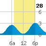 Hopewell tide chart for Friday, October 28, 2022
