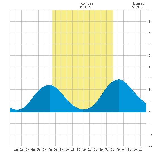 Hopewell tide chart for Saturday, October 29, 2022