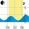 Hopewell tide chart for Sunday, October 2, 2022