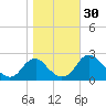 Hopewell tide chart for Sunday, October 30, 2022