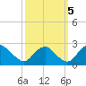 Hopewell tide chart for Wednesday, October 5, 2022