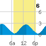 Hopewell tide chart for Thursday, October 6, 2022