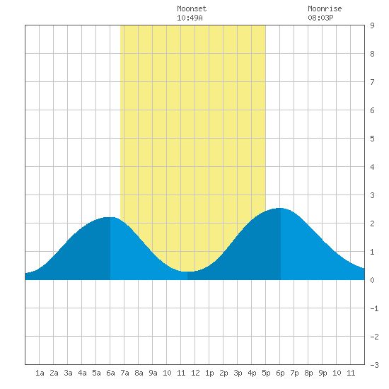 Hopewell tide chart for Saturday, November 12, 2022