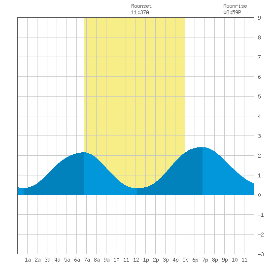 Hopewell tide chart for Sunday, November 13, 2022