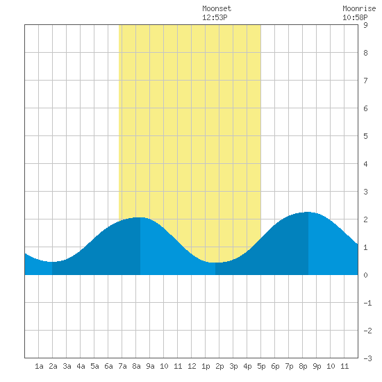 Hopewell tide chart for Tuesday, November 15, 2022