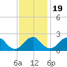 Hopewell tide chart for Saturday, November 19, 2022