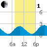 Hopewell tide chart for Tuesday, November 1, 2022