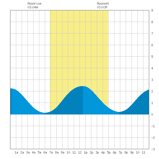 Hopewell tide chart for Sunday, November 20, 2022