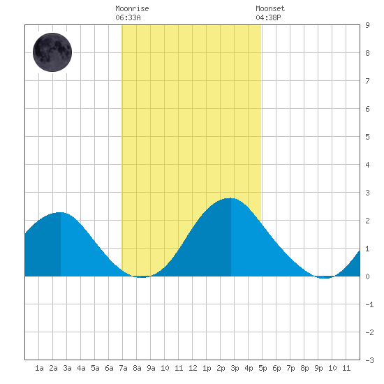 Hopewell tide chart for Wednesday, November 23, 2022