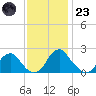 Hopewell tide chart for Wednesday, November 23, 2022
