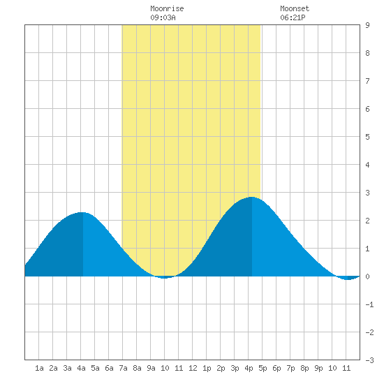 Hopewell tide chart for Friday, November 25, 2022