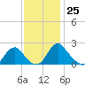 Hopewell tide chart for Friday, November 25, 2022