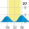 Hopewell tide chart for Sunday, November 27, 2022