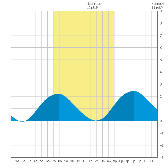Hopewell tide chart for Tuesday, November 29, 2022