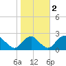 Hopewell tide chart for Wednesday, November 2, 2022