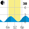 Hopewell tide chart for Wednesday, November 30, 2022