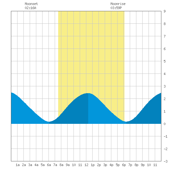 Hopewell tide chart for Thursday, November 3, 2022