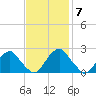 Hopewell tide chart for Monday, November 7, 2022