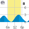 Hopewell tide chart for Tuesday, November 8, 2022