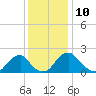 Hopewell tide chart for Saturday, December 10, 2022