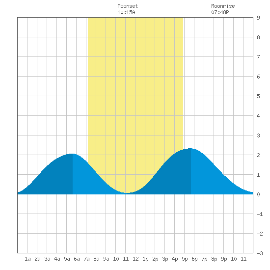 Hopewell tide chart for Sunday, December 11, 2022