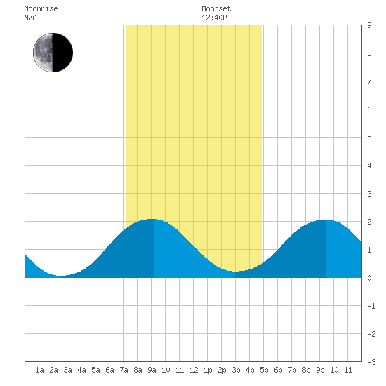 Hopewell tide chart for Friday, December 16, 2022