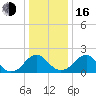 Hopewell tide chart for Friday, December 16, 2022