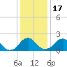 Hopewell tide chart for Saturday, December 17, 2022