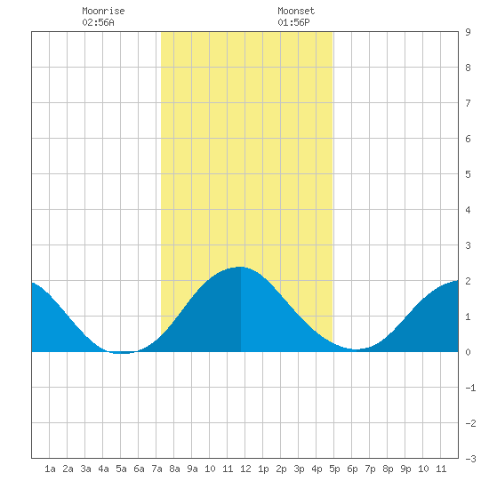 Hopewell tide chart for Monday, December 19, 2022