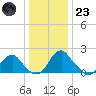 Hopewell tide chart for Friday, December 23, 2022