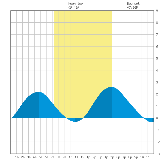 Hopewell tide chart for Sunday, December 25, 2022