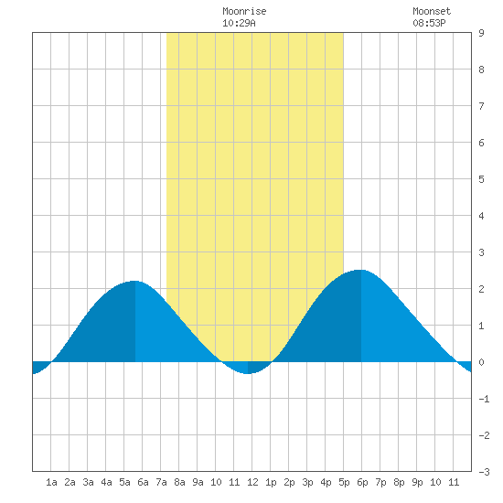 Hopewell tide chart for Monday, December 26, 2022