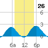 Hopewell tide chart for Monday, December 26, 2022