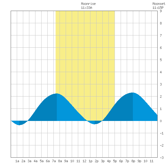 Hopewell tide chart for Wednesday, December 28, 2022
