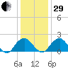 Hopewell tide chart for Thursday, December 29, 2022