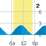 Hopewell tide chart for Friday, December 2, 2022
