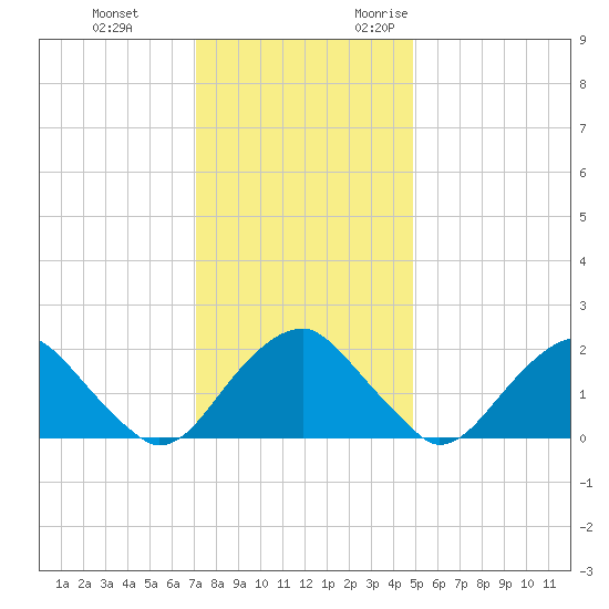 Hopewell tide chart for Saturday, December 3, 2022