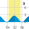 Hopewell tide chart for Saturday, December 3, 2022