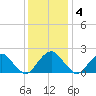 Hopewell tide chart for Sunday, December 4, 2022