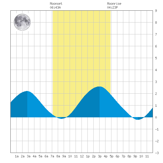 Hopewell tide chart for Wednesday, December 7, 2022