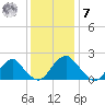 Hopewell tide chart for Wednesday, December 7, 2022