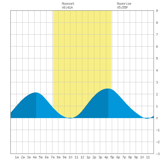 Hopewell tide chart for Friday, December 9, 2022