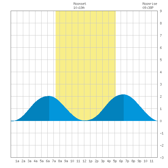 Hopewell tide chart for Wednesday, January 11, 2023