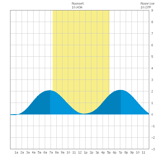 Hopewell tide chart for Thursday, January 12, 2023